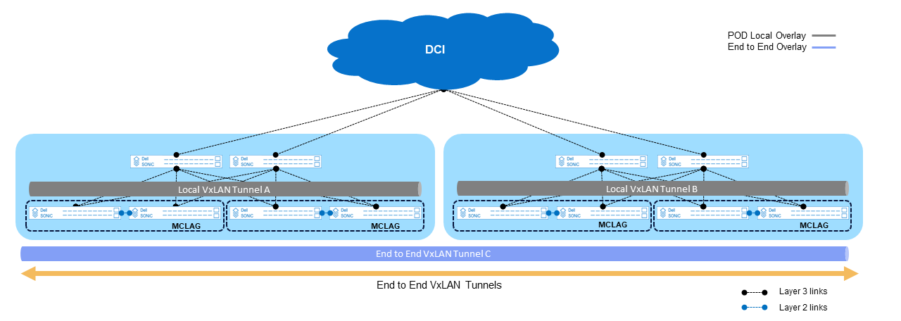 Dell Enterprise SONiC and Data Center Interconnect - Multi-POD